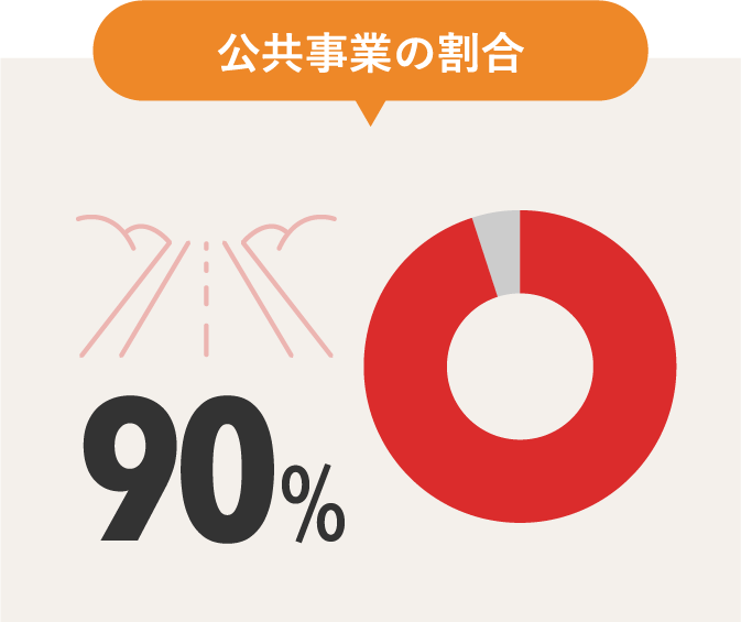 公共事業の割合：95％