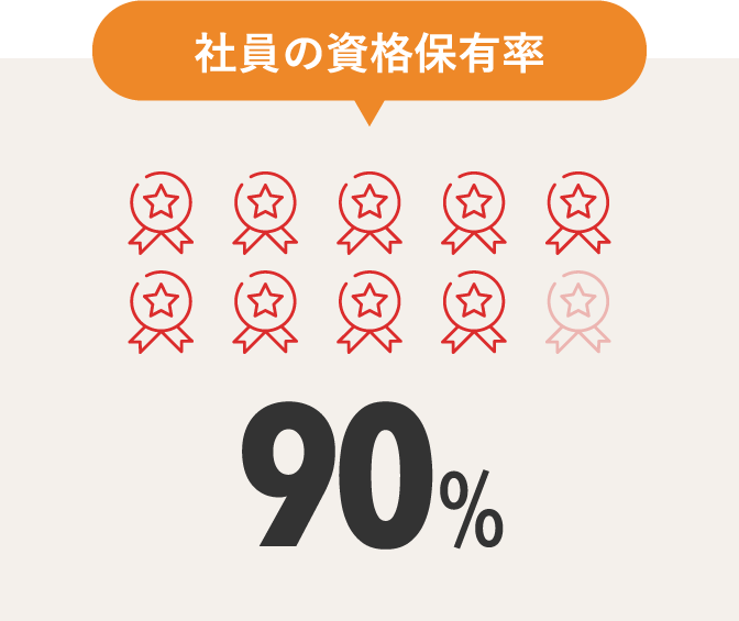 社員の資格保有率：90％