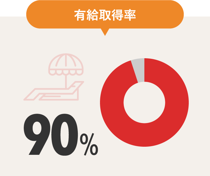 有給取得率：90％